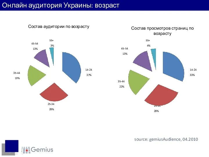 Состав аудитории по возрасту 25-34 28% 35-44 19% 14-24 37% 55+