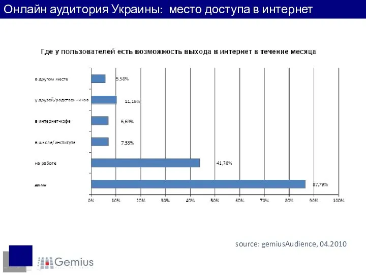 Место доступа в интернет source: gemiusAudience, 04.2010 Онлайн аудитория Украины: место доступа в интернет