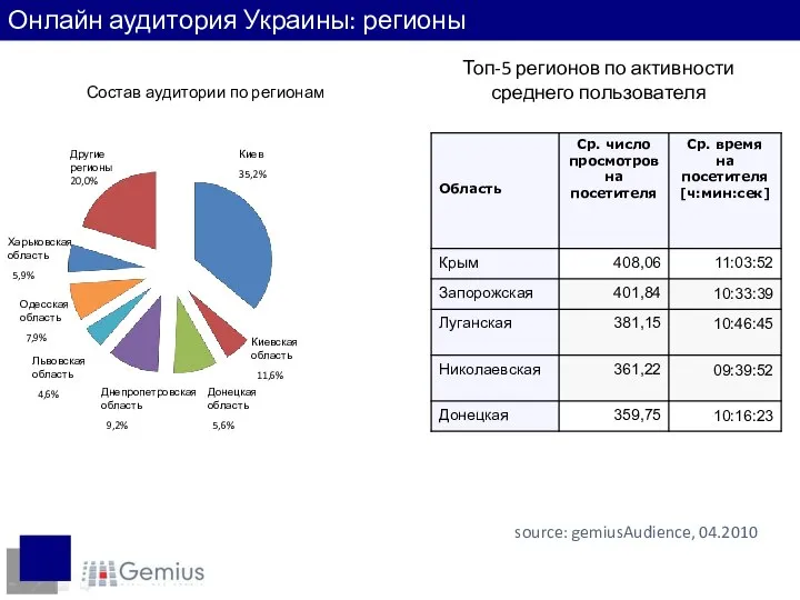 Топ-5 регионов по активности среднего пользователя Состав аудитории по регионам Киевская