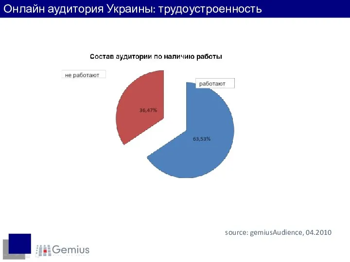 Наличие работы source: gemiusAudience, 04.2010 Онлайн аудитория Украины: трудоустроенность