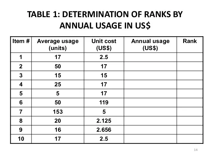 TABLE 1: DETERMINATION OF RANKS BY ANNUAL USAGE IN US$