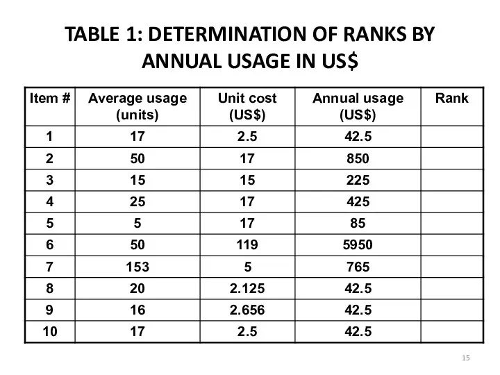 TABLE 1: DETERMINATION OF RANKS BY ANNUAL USAGE IN US$