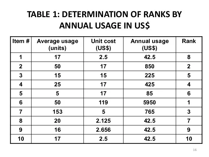 TABLE 1: DETERMINATION OF RANKS BY ANNUAL USAGE IN US$