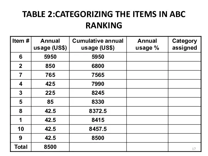 TABLE 2:CATEGORIZING THE ITEMS IN ABC RANKING