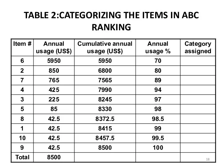 TABLE 2:CATEGORIZING THE ITEMS IN ABC RANKING