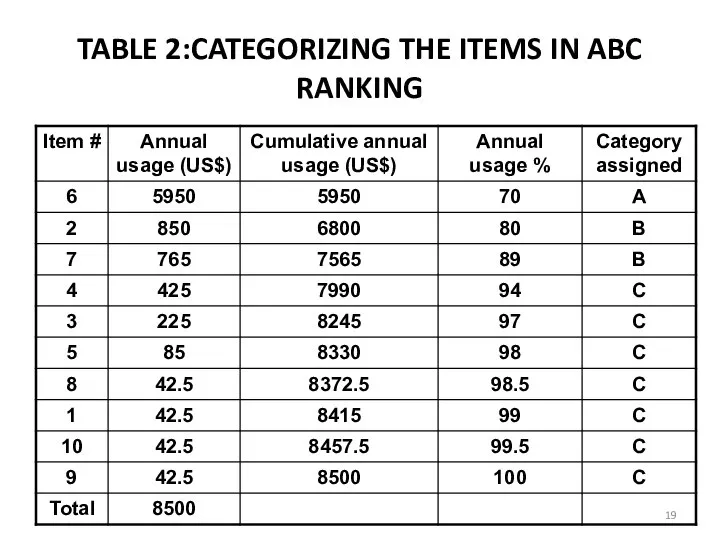 TABLE 2:CATEGORIZING THE ITEMS IN ABC RANKING