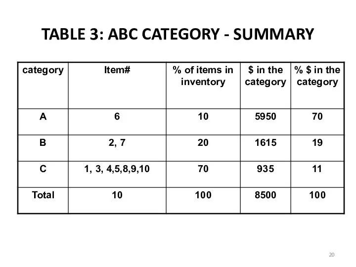 TABLE 3: ABC CATEGORY - SUMMARY