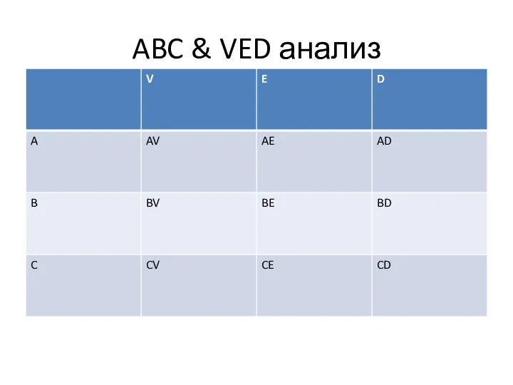 ABC & VED анализ