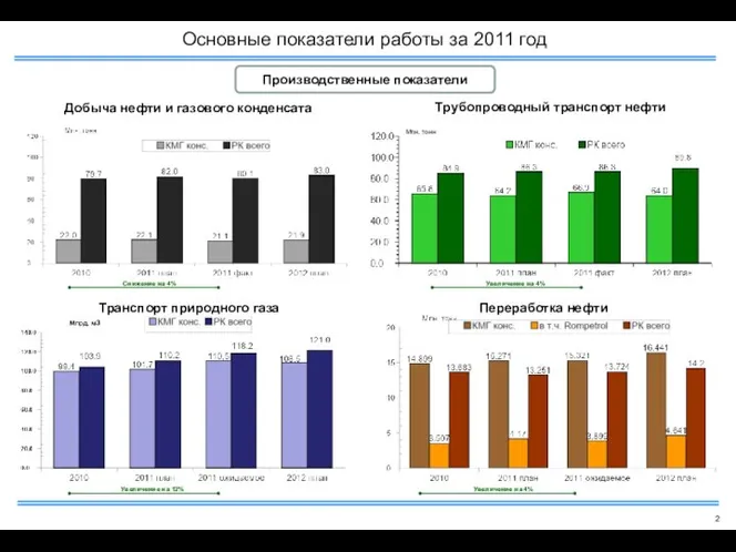 Основные показатели работы за 2011 год Добыча нефти и газового конденсата