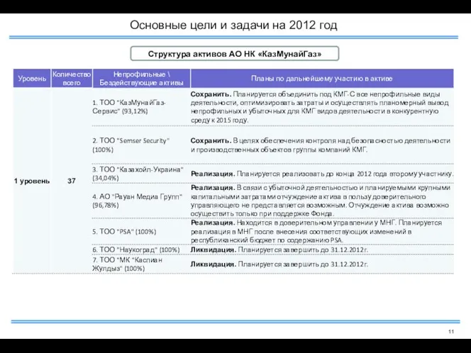 Основные цели и задачи на 2012 год Структура активов АО НК «КазМунайГаз»