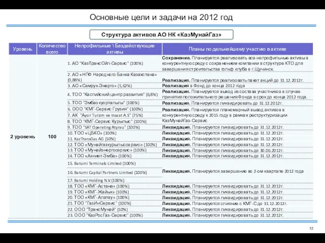 Основные цели и задачи на 2012 год Структура активов АО НК «КазМунайГаз»