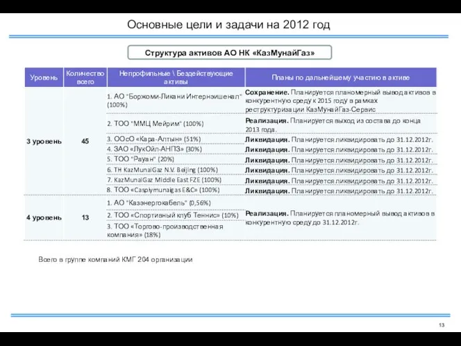 Всего в группе компаний КМГ 204 организации Основные цели и задачи