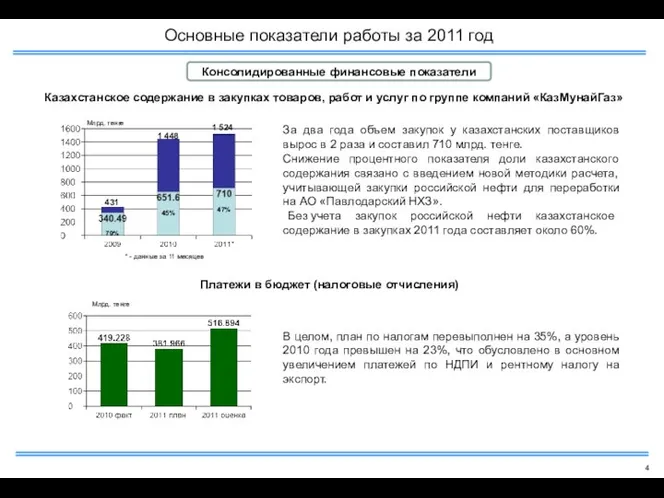 Консолидированные финансовые показатели * - данные за 11 месяцев 79% 45%