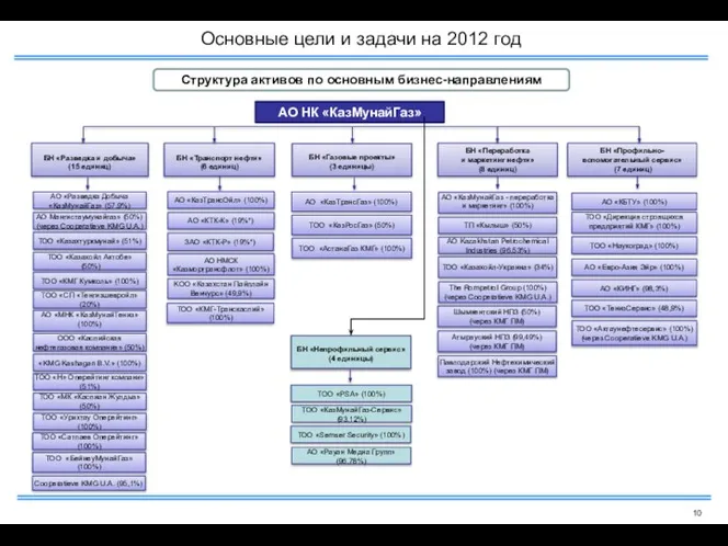 Основные цели и задачи на 2012 год Структура активов по основным