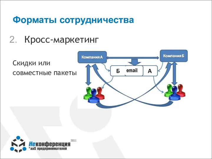 Форматы сотрудничества Кросс-маркетинг Скидки или совместные пакеты email