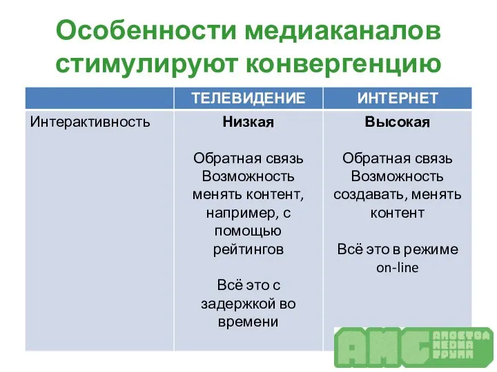 Особенности медиаканалов стимулируют конвергенцию