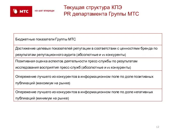 Текущая структура КПЭ PR департамента Группы МТС