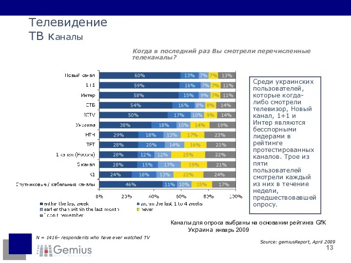 Телевидение ТВ каналы Когда в последний раз Вы смотрели перечисленные телеканалы?