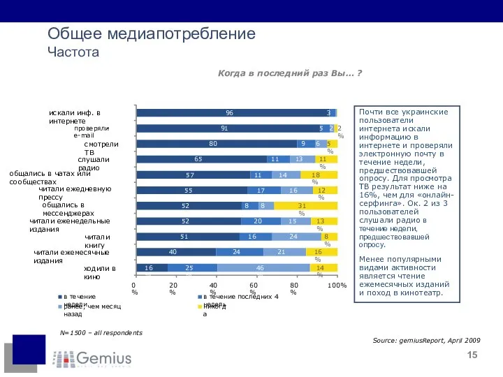 Source: gemiusReport, April 2009 N=1500 – all respondents Общее медиапотребление Частота