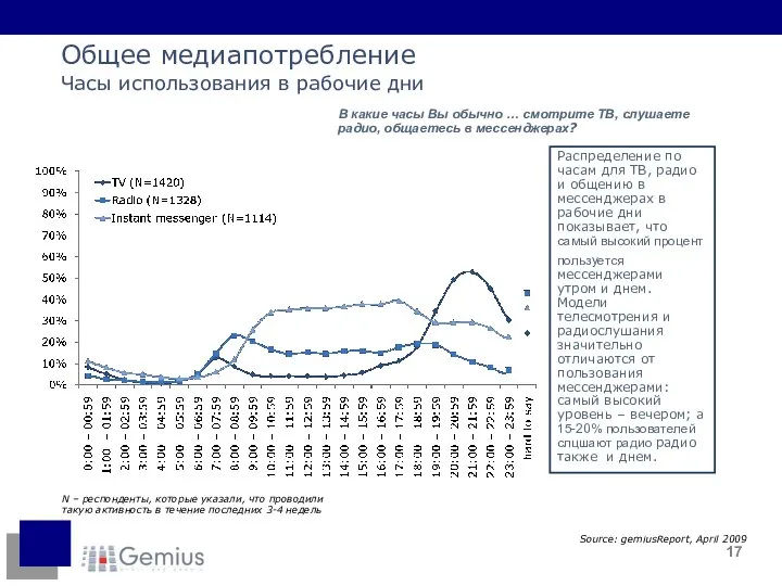 N – респонденты, которые указали, что проводили такую активность в течение