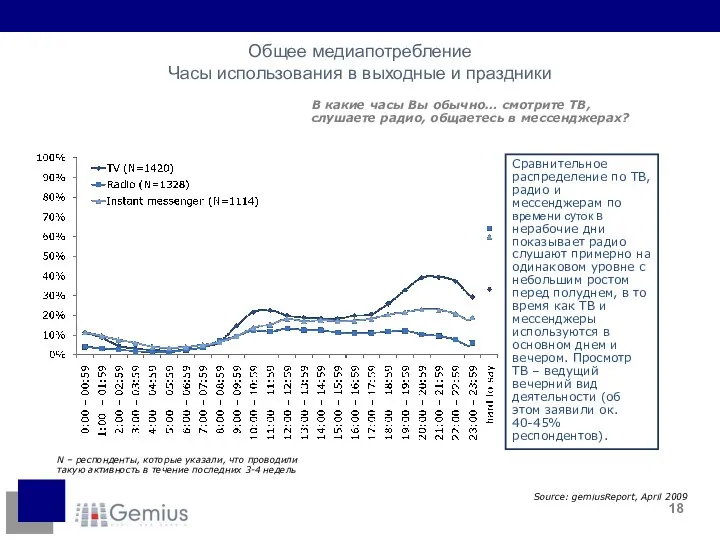 Общее медиапотребление Часы использования в выходные и праздники В какие часы