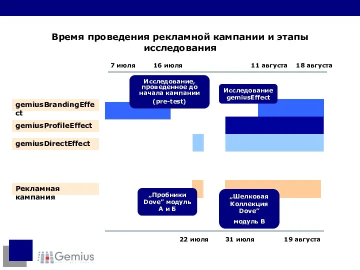 gemiusBrandingEffect Исследование, проведенное до начала кампании (pre-test) gemiusDirectEffect gemiusProfileEffect Исследование gemiusEffect