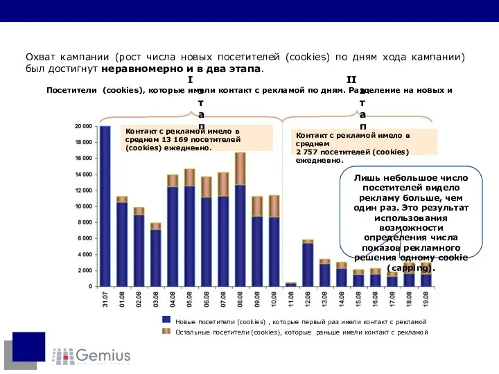 Охват кампании (рост числа новых посетителей (cookies) по дням хода кампании)