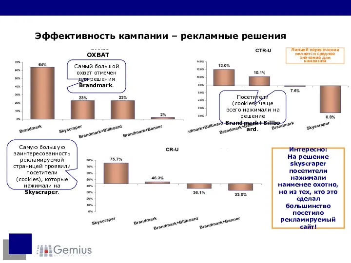 Эффективность кампании – рекламные решения Самый большой охват отмечен для решения