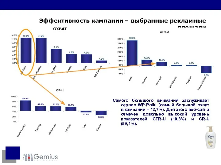 Самого большого внимания заслуживает сервис WP-Polki (самый большой охват в кампании