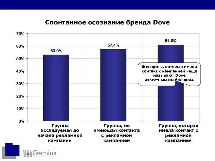 Спонтанное осознание бренда Dove Женщины, которые имели контакт с кампанией чаще называют Dove известным им брендом.