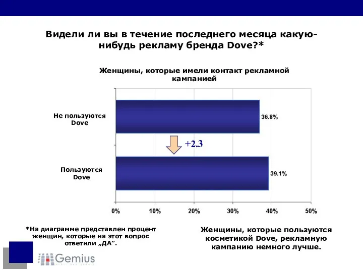 Видели ли вы в течение последнего месяца какую-нибудь рекламу бренда Dove?*