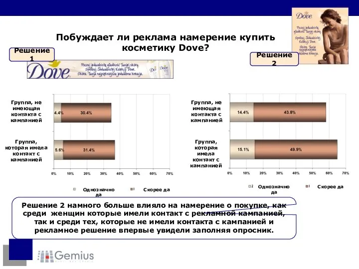 Побуждает ли реклама намерение купить косметику Dove? Решение 2 намного больше