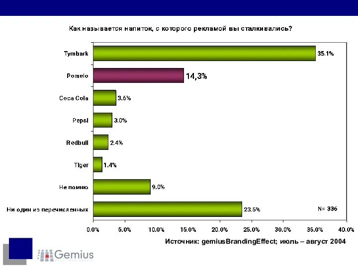 Источник: gemiusBrandingEffect; июль – август 2004