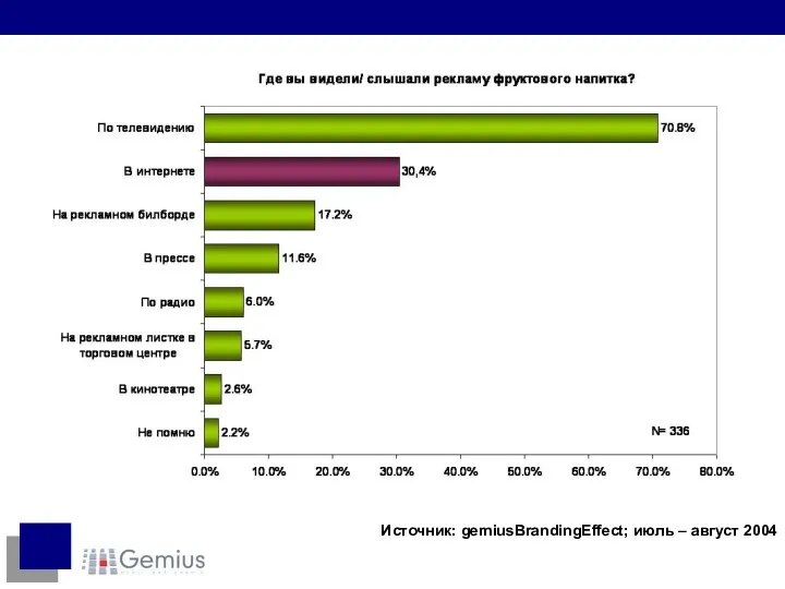 Источник: gemiusBrandingEffect; июль – август 2004