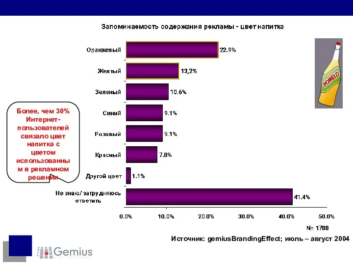 Более, чем 30% Интернет-пользователей связало цвет напитка с цветом использованным в