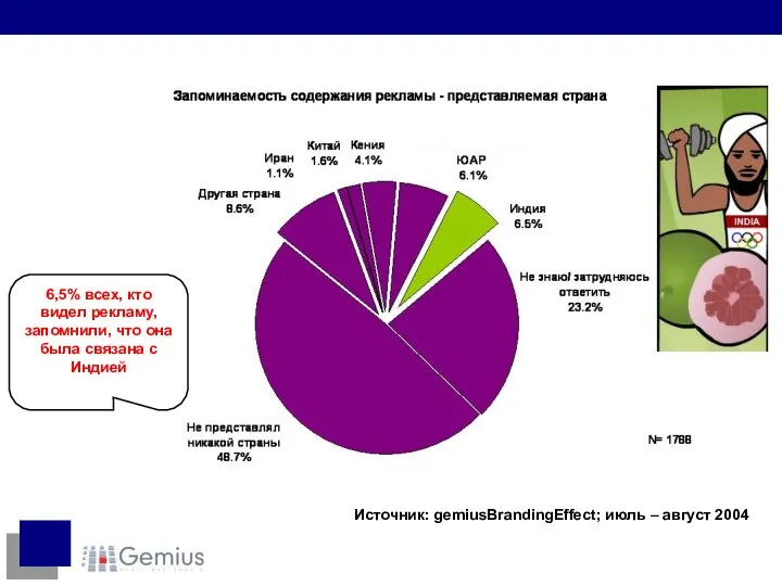 Источник: gemiusBrandingEffect; июль – август 2004 6,5% всех, кто видел рекламу,