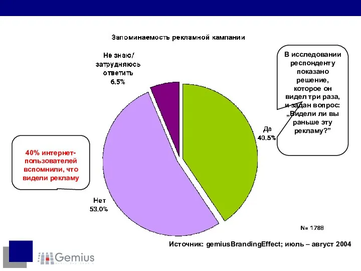 40% интернет-пользователей вспомнили, что видели рекламу В исследовании респонденту показано решение,