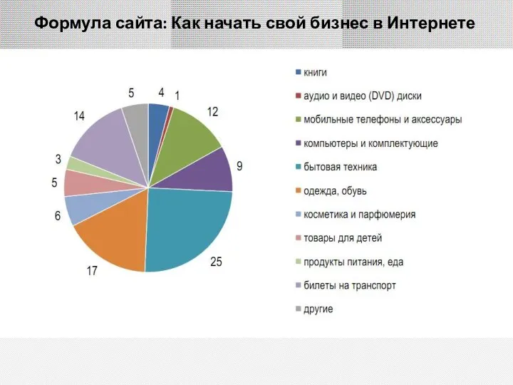 Формула сайта: Как начать свой бизнес в Интернете