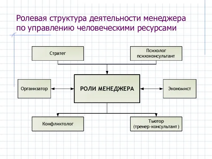 Ролевая структура деятельности менеджера по управлению человеческими ресурсами