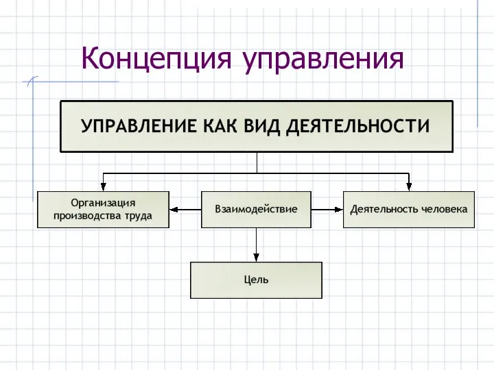 Концепция управления