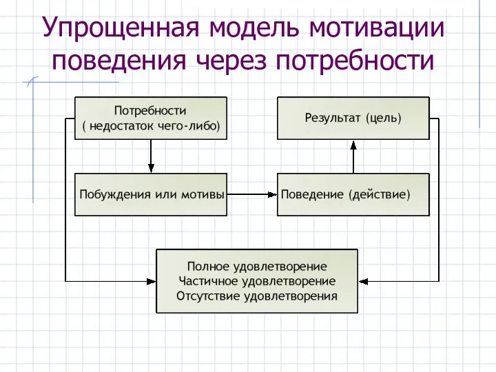 Упрощенная модель мотивации поведения через потребности