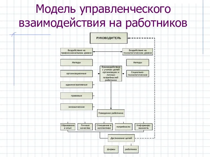 Модель управленческого взаимодействия на работников