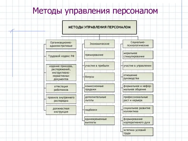 Методы управления персоналом