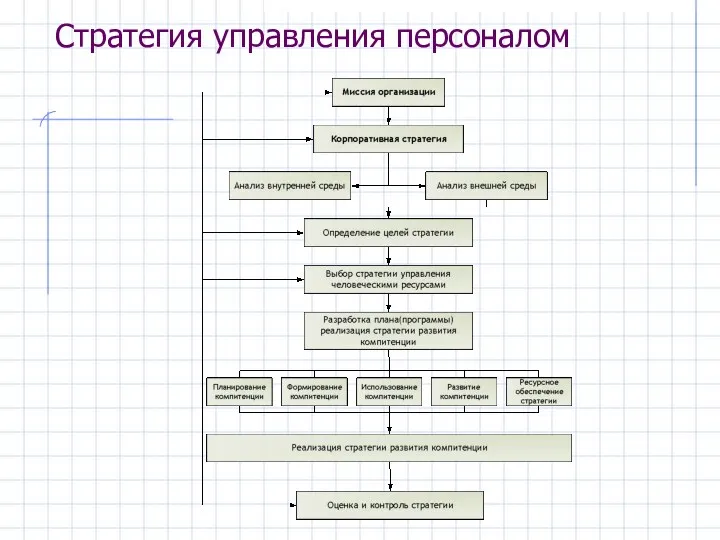 Стратегия управления персоналом