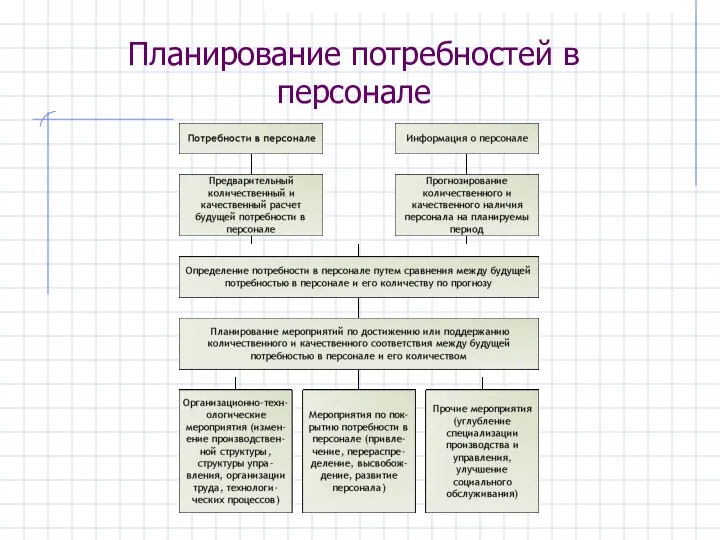 Планирование потребностей в персонале