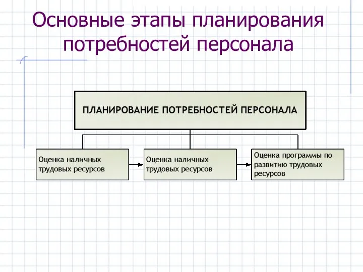 Основные этапы планирования потребностей персонала