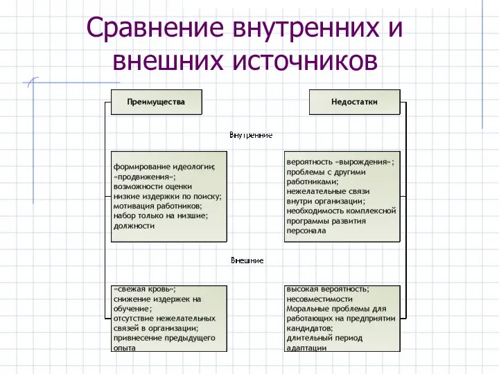 Сравнение внутренних и внешних источников