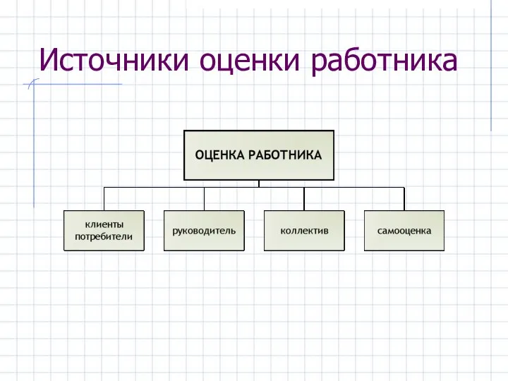 Источники оценки работника