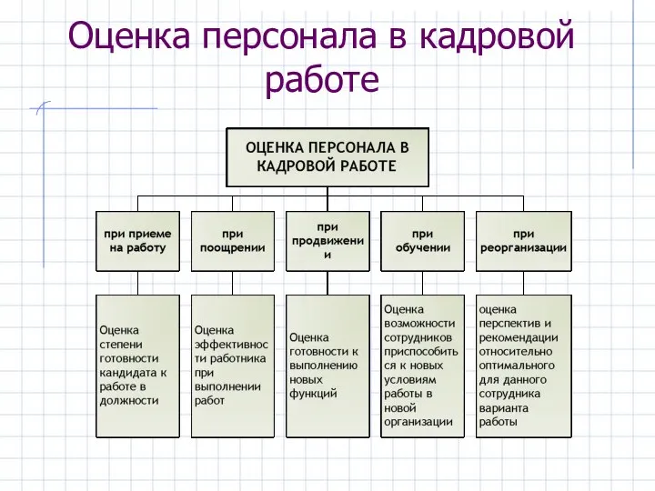 Оценка персонала в кадровой работе