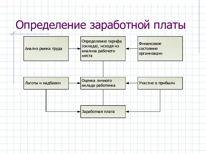 Определение заработной платы